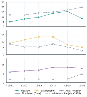 Lumbar range-of-motion trends in SimSpine