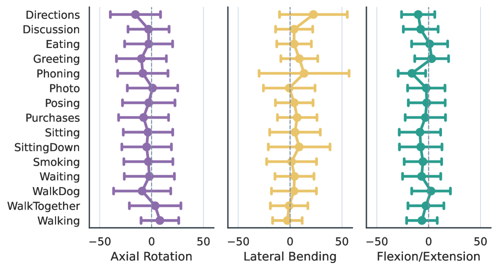 Cervical proxy motion distributions in SimSpine